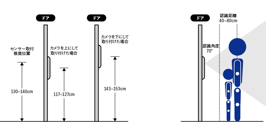 撮影および認証装置取付推奨位置